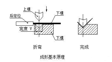 钣金加工中数控折弯加工零件范围及加工精度参数的详细解答-银川毕博汽车租赁与服务有限公司