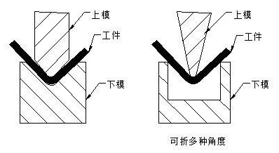 钣金加工中数控折弯加工零件范围及加工精度参数的详细解答-银川毕博汽车租赁与服务有限公司