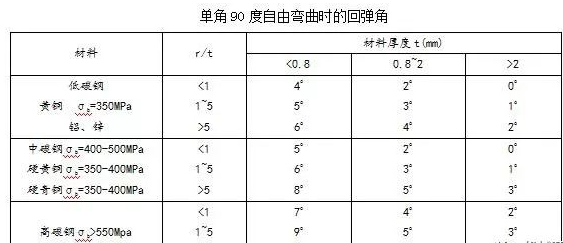 钣金加工中数控折弯加工零件范围及加工精度参数的详细解答-银川毕博汽车租赁与服务有限公司